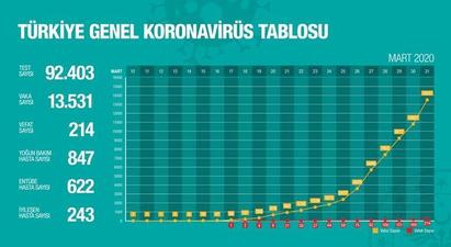 Թուրքիայում կորոնավիրուսով վարակվածների թիվը հասել է 13․531-ի |ermenihaber.am|