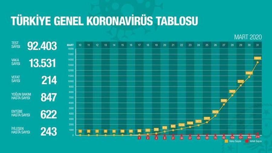 Թուրքիայում կորոնավիրուսով վարակվածների թիվը հասել է 13․531-ի |ermenihaber.am|