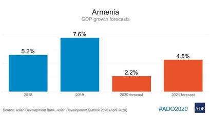 Ասիական զարգացման բանկը Հայաստանում 2020-ին կանխատեսում է 2.2% տնտեսական աճի դանդաղում, իսկ 2021-ին` 4.5% |hetq.am|