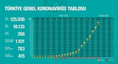 Թուրքիայում կորոնավիրուսով վարակվածների թիվը հասել է 18․135-ի |ermenihaber.am|
