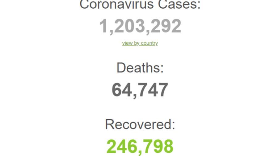 Աշխարհում կորոնավիրուսով վարակված անձանց թիվն ավելի քան 1.2 միլիոն է
