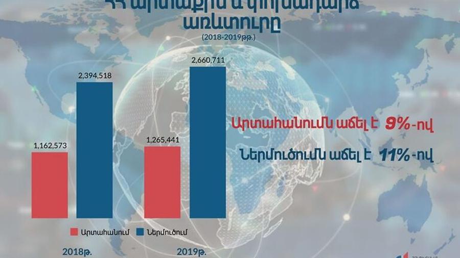 2019 թվականին Հայաստանի Հանրապետության արտաքին և փոխադարձ առևտրի ընդհանուր ապրանքաշրջանառության ծավալների զգալի աճ է արձանագրվել