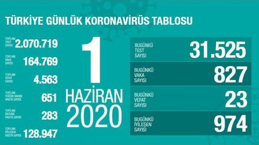 Թուրքիայում կորոնավիրուսից 1 օրում է մահացել է 23 մարդ |ermenihaber.am|