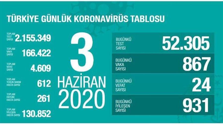 Թուրքիայում կորոնավիրուսից մահացածների թիվն անցել է 4600-ը |ermenihaber.am|