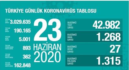 Թուրքիայում կորոնավիրուսից մահացածների թիվը հասել է 5.000-ի |ermenihaber.am|