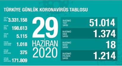 Թուրքիայում կորոնավիրուսից մահացածների թիվն անցել է 5․100-ը |ermenihaber.am|