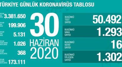 Թուրքիայում 1 օրում COVID-19-ի 1.293 դեպք է գրանցվել |ermenihaber.am|