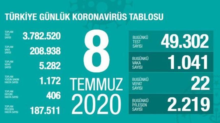 Թուրքիայում 1 օրում կորոնավիրուսից 22 մարդ է մահացել |ermenihaber.am|