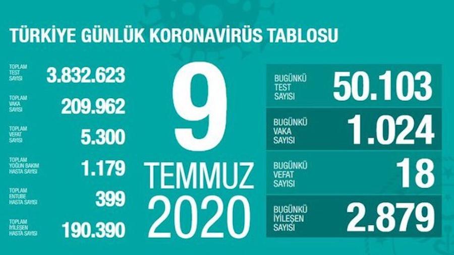 Թուրքիայում վերջին 24 ժամում կորոնավիրուսով վարակվածների թիվն ավելացել է 1024-ով |ermenihaber.am|