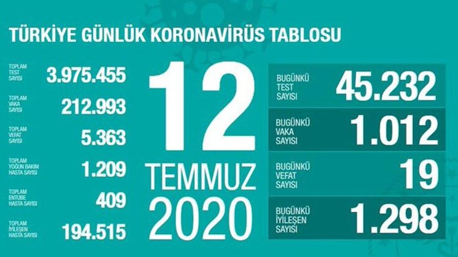 Թուրքիայում կորոնավարակի շուրջ 213․000 դեպք է հաստատվել |ermenihaber.am|