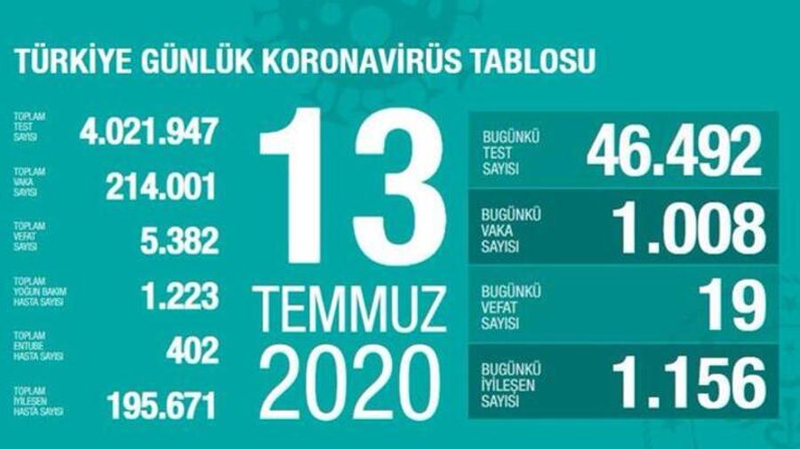 Թուրքիայում Covid-19-ի դեպքերի թիվը հասել է 214․000-ի |ermenihaber.am|