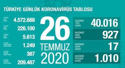 Թուրքիայում Covid-19-ից մահացածների թիվն անցել է 5․600-ը |ermenihaber.am|