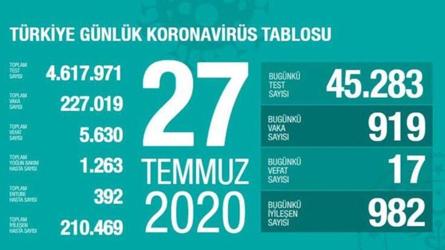 Թուրքիայում Covid-19-ի դեպքերի թիվն անցել է 227․000-ը |ermenihaber.am|