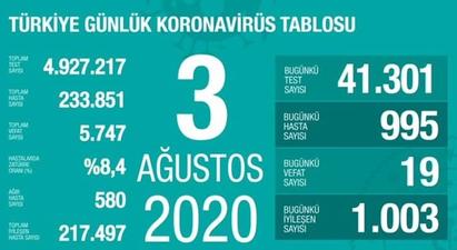 Թուրքիայում 1 օրում 19 մարդ է մահացել կորոնավիրուսից |ermenihaber.am|