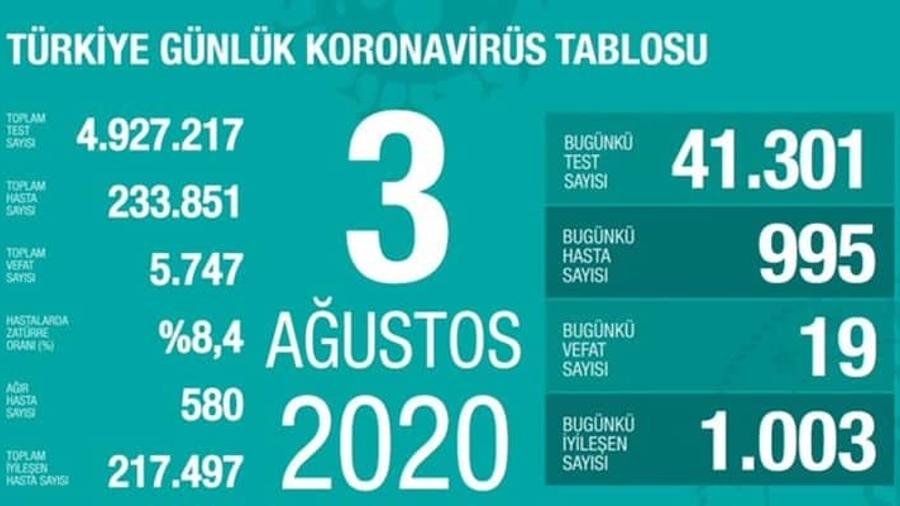 Թուրքիայում 1 օրում 19 մարդ է մահացել կորոնավիրուսից |ermenihaber.am|