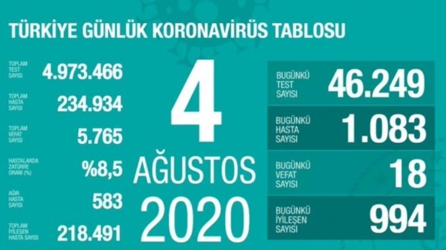 Թուրքիայում 1 օրում կորոնավարակի 1.083 դեպք է գրանցվել |ermenihaber.am|