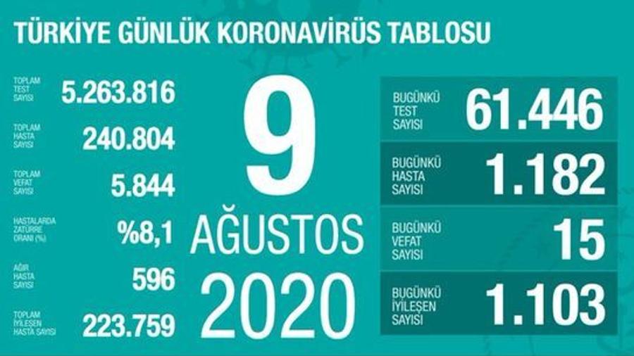 Թուրքիայում 1 օրում Covid-19-ի 1.182 դեպք է գրանցվել |ermenihaber.am|