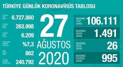 Թուրքիայում 1 օրում կորոնավիրուսի 1.500 դեպք է գրանցվել |ermenihaber.am|