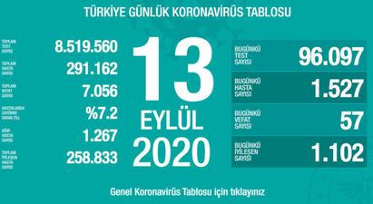 Թուրքիայում Covid-19-ից մահացածների թիվն անցել է 7․000-ը |ermenihaber.am|