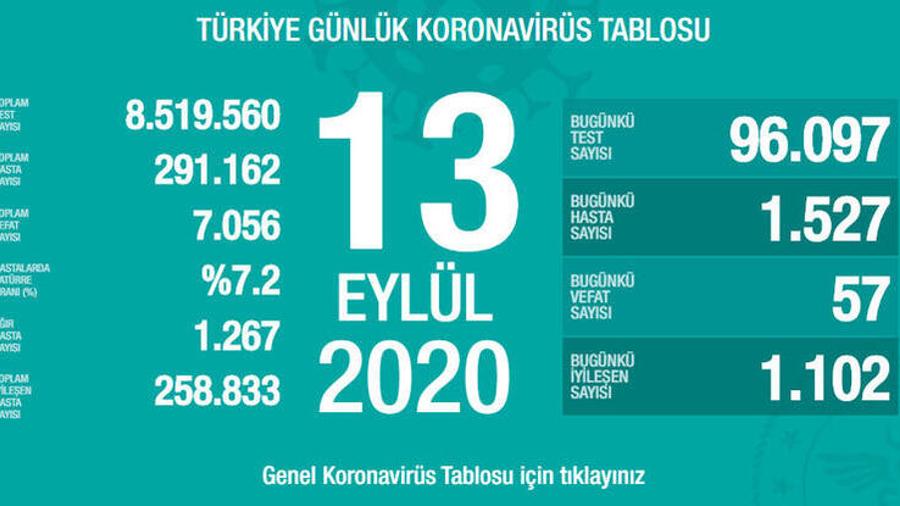 Թուրքիայում Covid-19-ից մահացածների թիվն անցել է 7․000-ը |ermenihaber.am|