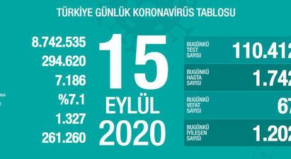 Թուրքիայում 1 օրում կորոնավիրուսի 1.742 նոր դեպք է գրանցվել
 |ermenihaber.am|