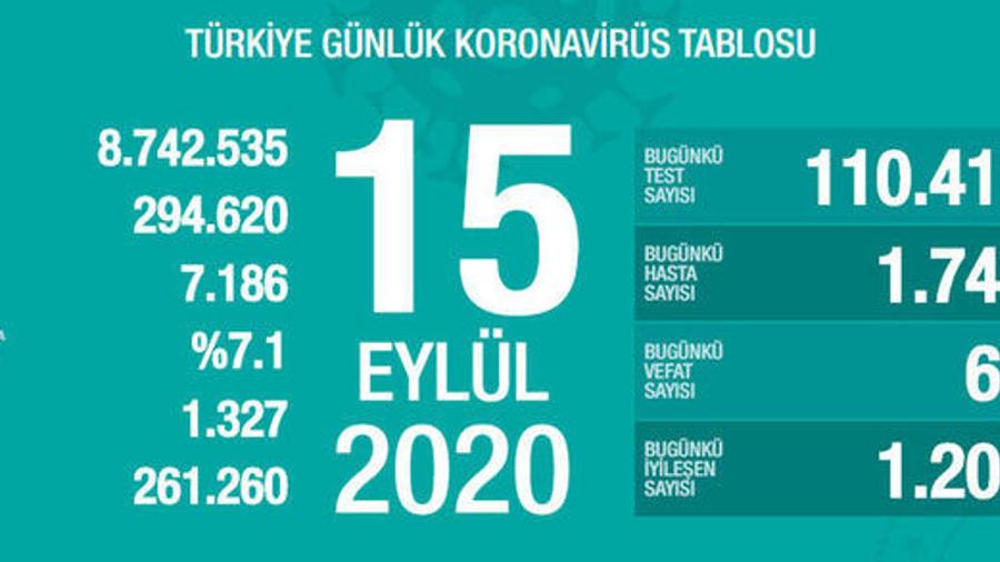 Թուրքիայում 1 օրում կորոնավիրուսի 1.742 նոր դեպք է գրանցվել
 |ermenihaber.am|