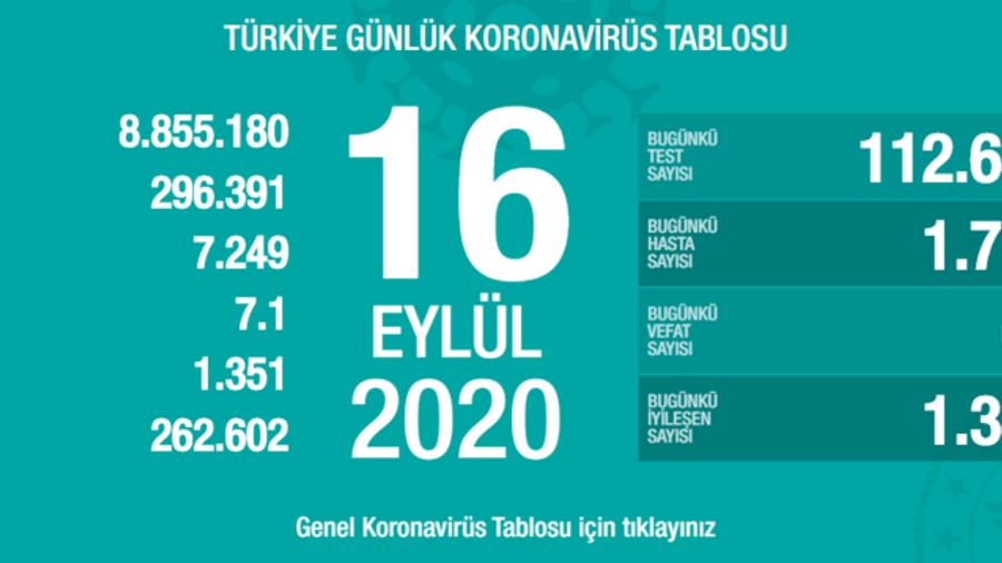 Թուրքիայում Covid-19-ի դեպքերի թիվը մոտենում է 300․000-ին |ermenihaber.am|