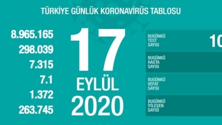 Թուրքիայում 1 օրում կորոնավիրուսից մահացել է 66 մարդ |ermenihaber.am|