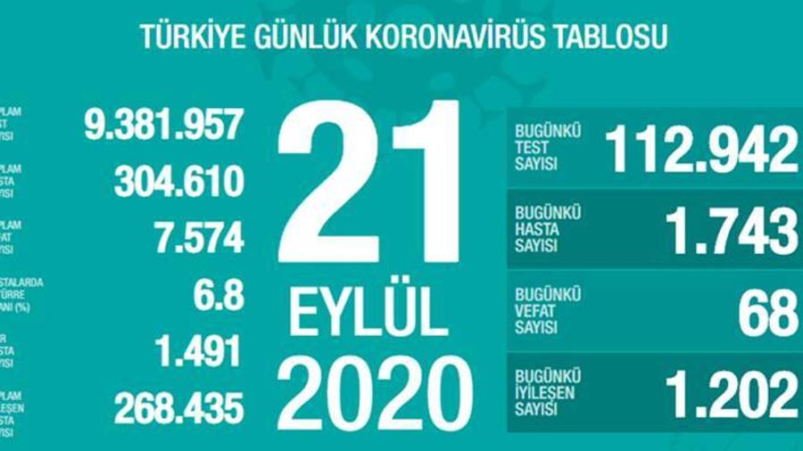 Թուրքիայում շարունակում է աճել կորոնավարակի դեպքերի թիվը
 |ermenihaber.am|