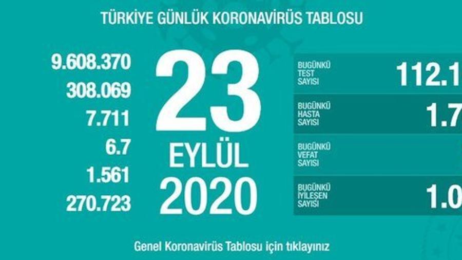 Թուրքիայում Covid-19-ից մահացածների թիվը հասել է 7․711-ի |ermenihaber.am|