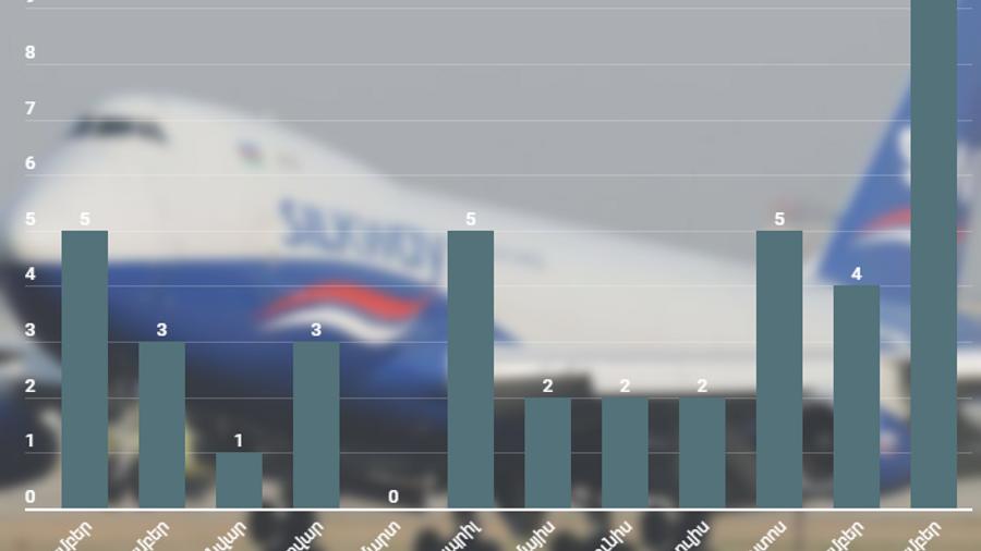 Վերջին ամիսներին ադրբեջանական ավիաընկերության՝ Գերմանիայից ու Լյուքսեմբուրգից կատարած չվերթների դինամիկան աճել է