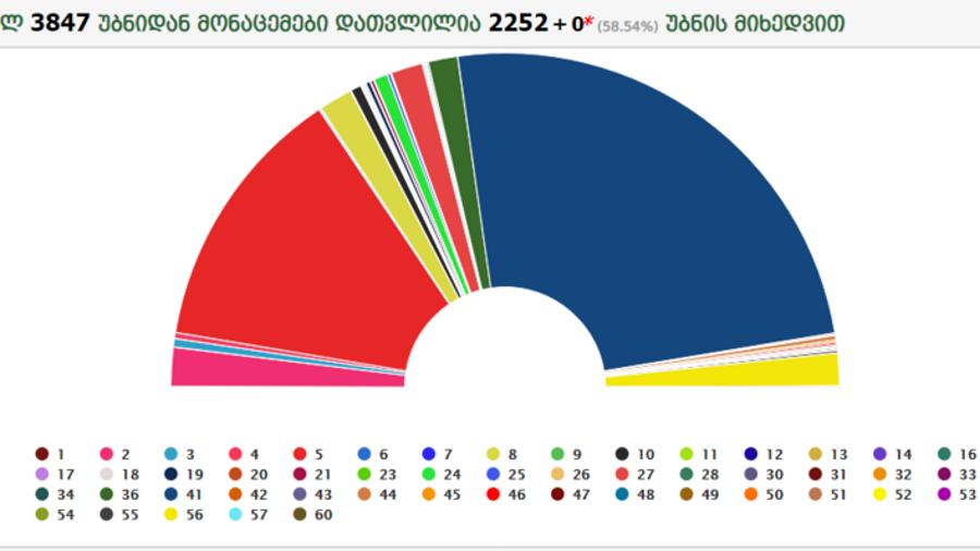 Հայտնի են Վրաստանի խորհրդարանական ընտրությունների նախնական արդյունքները
 |aliq.ge|