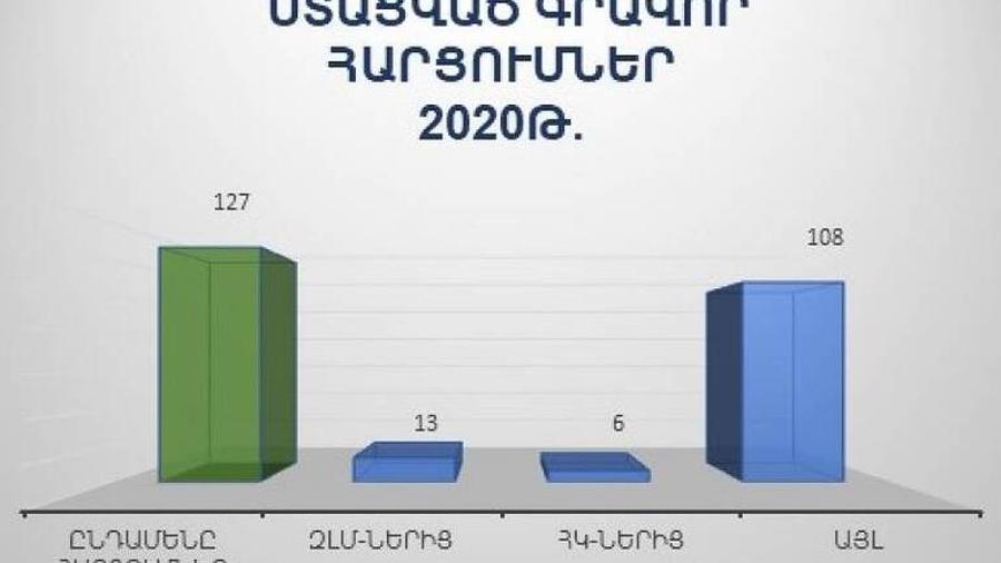 ԱԱՏՄ-ն 2020-ին 127 գրավոր հարցում է ստացել
