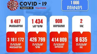 1.434 new COVID cases confirmed in Armenia in the last week, 908 citizens recovered