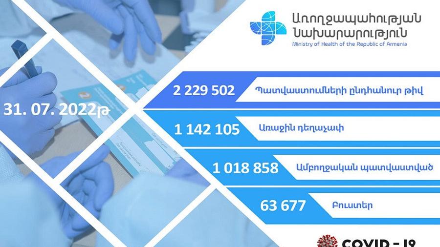 Հայաստանում խթանիչ դեղաչափով պատվաստվել է 63 677 մարդ
