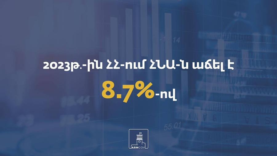  Նախորդ տարվա համեմատ Հայաստանում ՀՆԱ-ն աճել է 8.7%-ով
