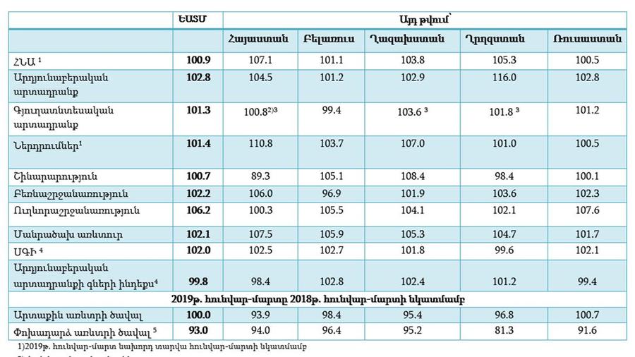 Ներդրումների և տնտեսական աճի մակարդակով Հայաստանը ԵԱՏՄ անդամ երկրների շարքում առաջինն է. ԵՏՀ վիճակագրություն |armenpress.am|