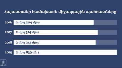 Հայաստանի համախառն միջազգային պահուստները երբևէ գրանցված ամենաբարձր մակարդակում են. կառավարություն