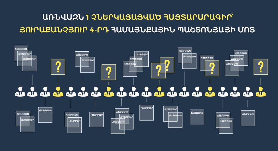 Մարզային համայնքների յուրաքանչյուր 4-րդ պաշտոնյան չի ներկայացրել առնվազն 1 հայտարարագիր